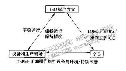 TPM與TQM、ISO之間關(guān)系