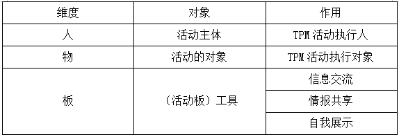 TPM活動(dòng)的人、物、板
