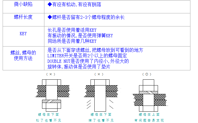 螺絲、螺母分析與處理